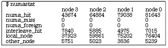 : : :  $ numastat
		node 3	node 2	node 1	node 0
numa_hit		43674	64884	79038	81643
numa_miss 	0 	0 	0 	0
numa_foreign 	0 	0 	0 	0
interleave_hit 	7840 	5885 	4975 	7015
local_node 	37923 	59861 	75202 	76404
other_node 	5751 	5023 	3836 	5239
